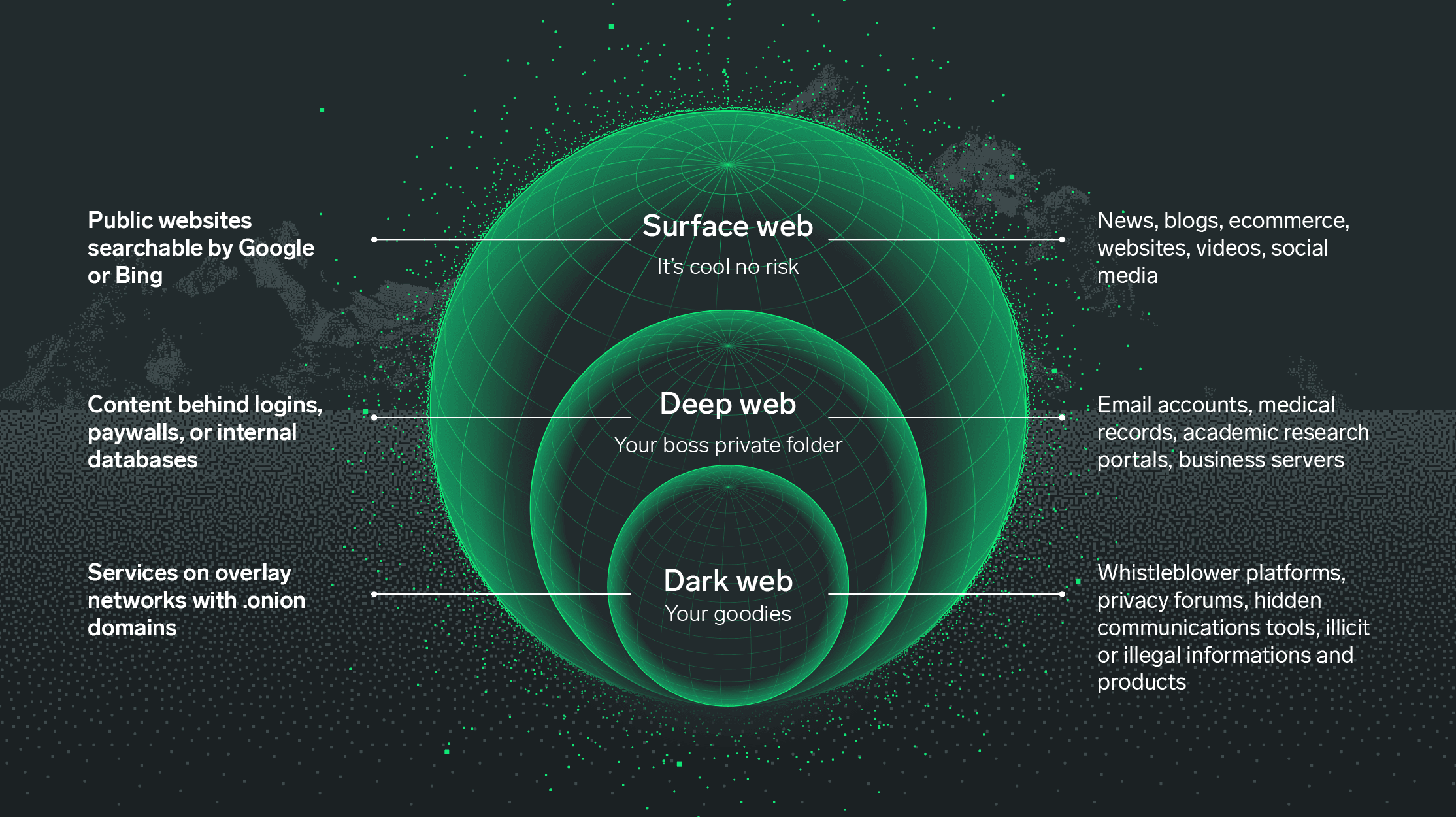 What is the dark web - Layers of the web - Nym.png
